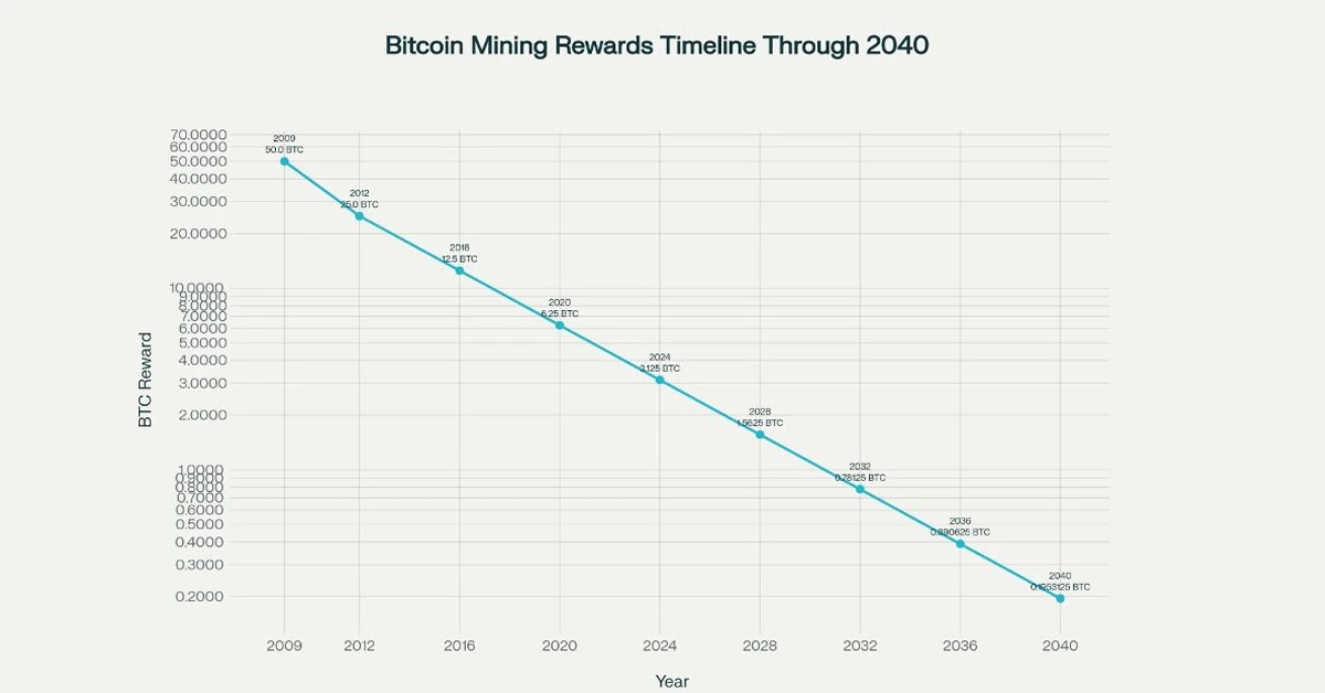 Line chart showing Bitcoin mining rewards decreasing from 50 BTC in 2009 to less than 0.5 BTC by 2040