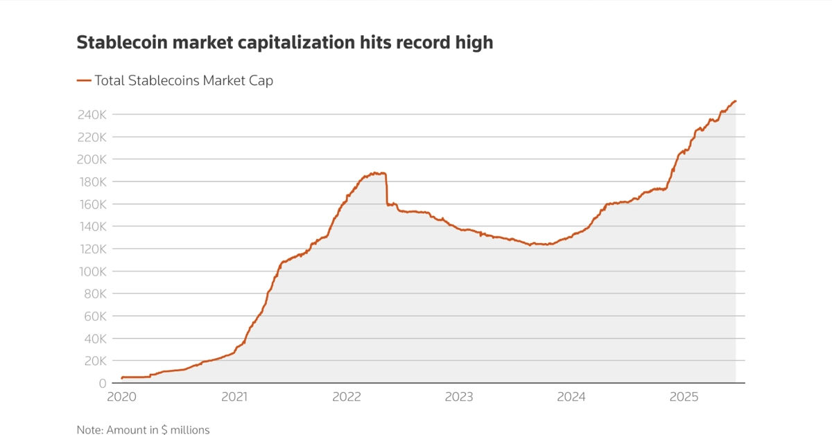 Global stablecoin market capitalization growth from 2020 to 2025 showing record highs