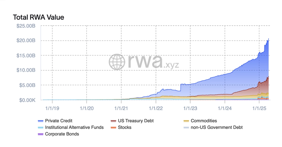 Total on-chain real-world asset value by category from 2019 to 2025